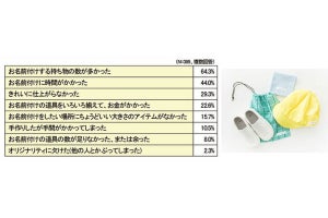 入園・入学準備の名前付け、4人に1人が「6時間以上かかった」と回答 - コロナ禍で特に意識して名前付けしたグッズは?