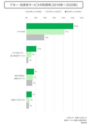 「スマホ決済」利用する理由、1位は? - 2位使えるお店が増えた