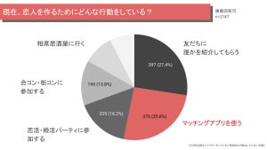 マッチングアプリの利用を「知人に知られても構わない」が63.4%、理由は?