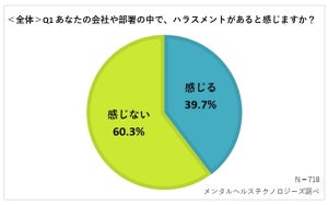 「職場にハラスメントがある」は39.7% - 在宅勤務ならではのものとは?