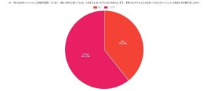 キャッシュレス決済「ほぼすべての決済で使う」が32% - 月の平均利用額は?