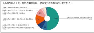 「副業」独立志向が強い人は25.1% - 人気の職種は?