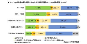 実店舗でキャッシュレス決済を導入しない理由、1位は? - 2位入金までの時間