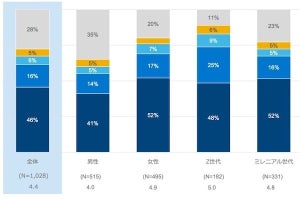 「日本の従業員の7割は長期的テレワークに対応可能」- デルが調査