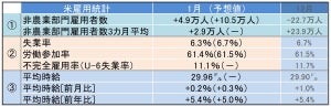 米1月雇用統計レビュー - 失業率は6.3%、苦境はまだ続くか