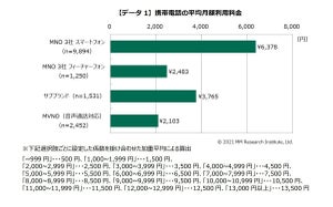 スマホの平均月額利用料は5,334円 - MNO3社とMVNOでどれくらい違う?