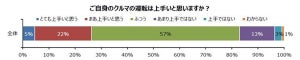 ドライバー27%「自分はクルマの運転が上手い」 - 得意な技能、1位は?