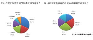 車移動にする距離は「1kmから」が最多、月の平均総移動距離は?