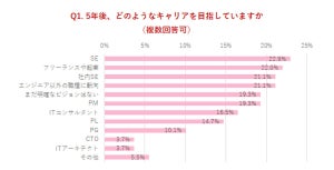 女性エンジニアに聞いたキャリアの不安、1位は? - 2位給与が上がっていくか