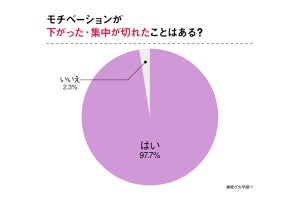 テレワークで集中するコツ、「効果がない」のはお菓子、筋トレ、1位は?