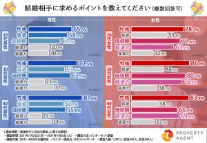 結婚相手に求める経済力「現在の水準が維持できればいい」が最多