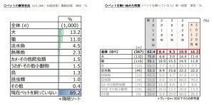 ペット飼育費用の月平均額、犬は9,360円、猫は?