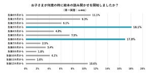 0・1歳の母親82.8%が「絵本の読み聞かせをしている」と回答 - 人気の絵本は?