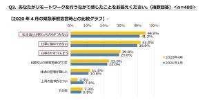 リモートワークをして感じた「いらない・無駄だと思う」業務1位は? - 2位朝礼