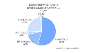 戸建てを購入して「良かった」は94.7% - 集合住宅では?