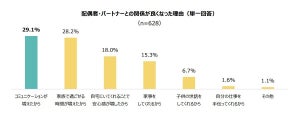 夫・妻が在宅勤務になってから関係が「良くなった」が82.7% - 理由は?