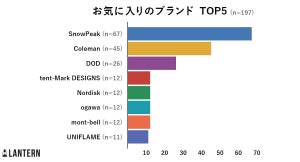 キャンパーに聞いた、ソロキャンプの平均予算は1泊8,500円 - グループでは?