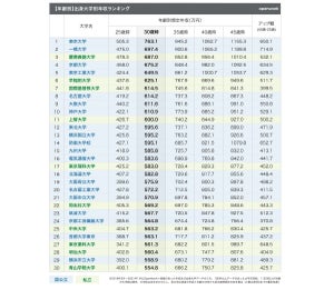 出身大学別年収ランキング、30歳時の想定年収1位は? - 2位一橋大学