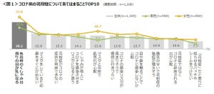 コロナ禍の花粉症で最も困ることは? - 2位マスクしていて鼻をすぐかめない