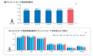 一番クレジットカードを利用するのはいつ? 3,500人に聞いた