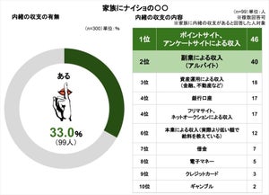 既婚男性、3人に1人が「家族に内緒の収支あり」 - 内容は?