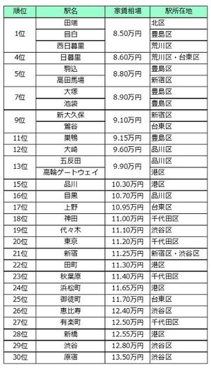 山手線の全30駅「家賃相場が安い駅」ランキング、1位は? 