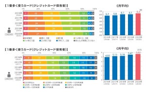 クレジットカードの保有率は86.6%で過去最高--1カ月あたりの平均利用額は?