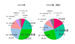 コロナ禍のメイク時間「10分未満」が半数 - メイクにかける月の費用は?