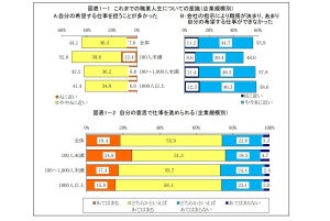 50代男性6割が「役職定年後、新たな仕事に挑戦できそうもない」と回答