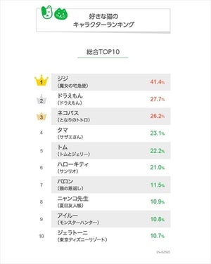 好きな猫のキャラクター、2位「ドラえもん」 - 1位は?