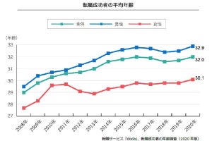 転職成功者の平均年齢が、調査開始以降「最も高い」という結果に