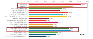 「SDGs」内容を詳細まで知っている人は4.7% - 17の目標で認知度が高いのは?