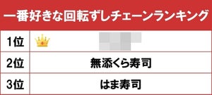 一番好きな回転ずしチェーンランキング、1位は?