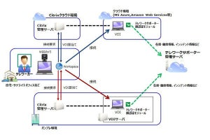 VDIで利用可能な顔認証搭載のクラウド型テレワーク支援サービス-キヤノンITS