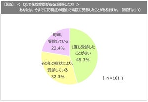 花粉症の自覚があっても「1度も病院を受診したことがない」が45.3%