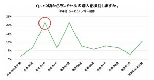 ランドセル購入検討「入学の1年以上前から」が6割 - 予算は?