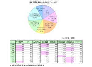 朝食を食べる人の貯金額中央値は300万円 - 食べない人は?