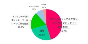 コロナ禍で女性が仕事用の服にかける予算が減少傾向に - 1カ月いくら?