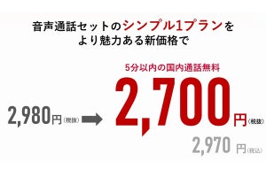 ドコモ、ahamoの月額料金を税別2,700円に値下げ