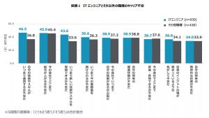 ITエンジニアのキャリアに対する不安、1位は? - 2位給与が上がるか