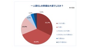 女性の一人暮らし初期費用は平均28万6,737円 - 買ってよかったもの1位は?