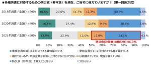 子どものいる家庭46.3%が「防災食を備えていない」と回答