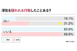 20代が恋人にやってほしくないこと、男性1位は「異性と旅行」、女性は?