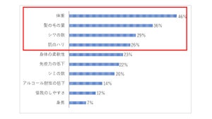 男性が10年前と今の自分を比較して感じる身体の変化、1位は? - 2位髪の量