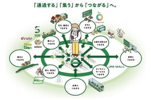 JR東日本、駅の役割変革へ3駅をモデル駅に - 駅ナカカレッジ開校も