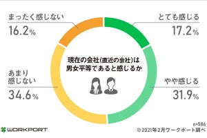 ジェンダーハラスメントを受けた人は約3割 - 調査結果が発表