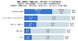 若手社員2割が「ランチを食べないことがある」と回答--補助してほしい額は?