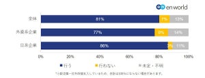 外資系企業で採用が増加予定の職種、1位は? - 2位エンジニア