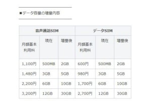 LINEモバイル、ベーシックプランのデータ通信量を4月から増量