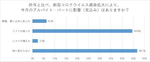 アルバイト・パート44.6%が「コロナ禍にシフトが減った」と回答